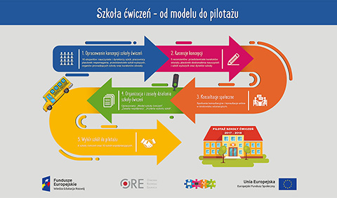 Spotkanie informacyjne „Wyniki pilotażu szkoły ćwiczeń”–  15 czerwca 2018 r. (Przedłużenie terminu naboru do 11 czerwca 2018)