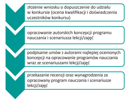 Etapy konkursu na opracowanie koncepcji programów nauczania 1. Złożenie wniosku o dopuszczenie do udziału w konkursie (ocena kwalifikacji i doświadczenia uczestników konkursu). 2. Opracowanie autorskich koncepcji programu nauczania i scenariusza lekcji/zajęć. 3. Podpisanie umów z autorami najlepiej ocenionych koncepcji na opracowanie programów nauczania wraz ze scenariuszami lekcji/zajęć. 4. Przekazanie recenzji oraz wynagrodzenia za opracowany program nauczania i scenariusze lekcji/zajęć.
