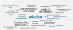 chmura wyrazowa : Opis: chmura wyrazowa, znajdują się w niej następujące słowa: wiedza, wielkopolskie doświadczenia, inspiracja, budzenie z marazmu, radość działania, aktywizacja uczniów, życie, innowacyjność, rozwój, przyjazna, bliska każdemu uczniowi, doświadczenia, współpraca, kreatywność, nauka przez zabawę, ciekawość, cała Polska jest nasza