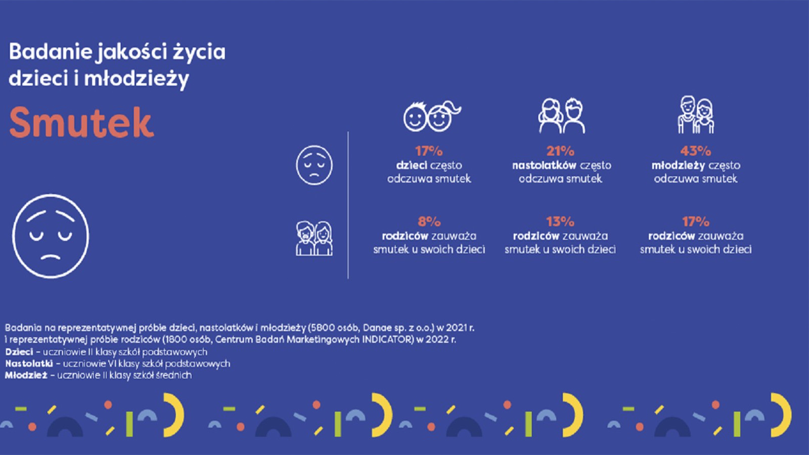 Badanie: Rodzice nie wiedzą, jak czują się ich dzieci