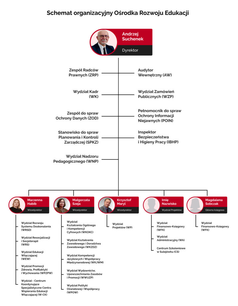 Schemat organizacyjny Ośrodka Rozwoju Edukacji