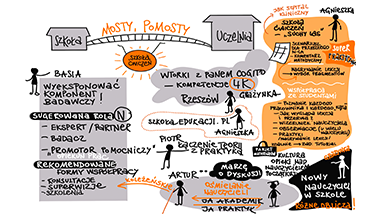schematyczne rysunki przedstawiające ludzi, most pomiędzy dwoma domami (uczelnia i szkoła), nad którym widnieje napis: mosty - pomosty; na rysunku znajdują się imiona: Basia, Agnieszka, Piotr, Artur, Grażynka oraz opisy do tych imion.