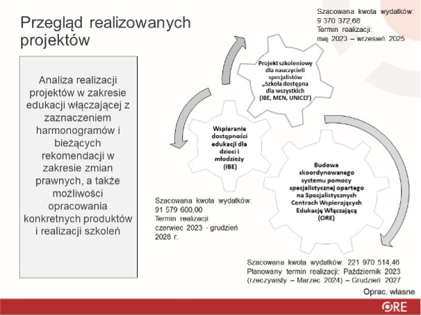 Analiza i rozwój edukacji włączającej Prezentacja zawiera informacje na temat podejmowanych działań dotyczących edukacji włączającej, uwzględniając analizę realizowanych projektów, harmonogramy oraz rekomendacje dotyczące zmian prawnych. Poruszane zagadnienia obejmują: Budowę skoordynowanego systemu pomocy specjalistycznej – opartego na Specjalistycznych Centrach Wspierających Edukację Włączającą (ORE). Wspieranie dostępności edukacji – dla dzieci i młodzieży, przy współpracy z Instytutem Badań Edukacyjnych (IBE). Projekt szkoleniowy dla nauczycieli specjalistów – zatytułowany „Szkoła dostępna dla wszystkich”, realizowany przez IBE. Prezentacja podkreśla znaczenie dostosowania systemu edukacji do potrzeb wszystkich uczniów oraz konieczność organizacji szkoleń i tworzenia nowych rozwiązań wspierających edukację włączającą.