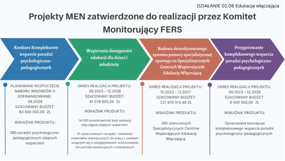 Slajd przedstawia cztery projekty związane z edukacją włączającą, realizowane w ramach działania 01.06: Konkurs na kompleksowe wsparcie poradni psychologiczno-pedagogicznych Planowane rozpoczęcie naboru: sierpień 2024 Szacowany budżet: 83 500 000 zł Wskaźnik produktu: 380 poradni objętych wsparciem Wspieranie dostępności edukacji dla dzieci i młodzieży Okres realizacji: czerwiec 2023 – grudzień 2028 Szacowany budżet: 91 579 600 zł Wskaźnik produktu: 14 000 przedstawicieli kadr edukacji włączającej objętych wsparciem, 51 opracowanych narzędzi i materiałów metodycznych Budowa skoordynowanego systemu pomocy specjalistycznej opartego na Specjalistycznych Centrach Wspierających Edukację Włączającą Okres realizacji: październik 2023 – grudzień 2027 Szacowany budżet: 221 970 514,46 zł Wskaźnik produktu: 285 nowo utworzonych centrów Przygotowanie kompleksowego wsparcia poradni psychologiczno-pedagogicznych Okres realizacji: wrzesień 2023 – grudzień 2026 Szacowany budżet: 6 500 000 zł Wskaźnik produktu: opracowanie koncepcji kompleksowego wsparcia poradni