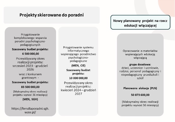 Slajd przedstawia trzy projekty dotyczące wsparcia poradni psychologiczno-pedagogicznych oraz edukacji włączającej.Przygotowanie kompleksowego wsparcia poradni psychologiczno-pedagogicznychSzacowany budżet: 6 500 000 złPrzewidywany okres realizacji: wrzesień 2023 – grudzień 2026Konkurs grantowy: budżet 83 500 000 zł, maksymalny okres realizacji 36 miesięcyOrganizatorzy: MEN, SGHLink do informacji: fersdlaporadni.sgh.waw.plPrzygotowanie systemu informatycznego wspierającego poradnictwo psychologiczno-pedagogiczneOrganizatorzy: MEN, CIESzacowany budżet: 10 000 000 złPrzewidywany okres realizacji: kwiecień 2024 – grudzień 2027Nowy planowany projekt na rzecz edukacji włączającejCel: opracowanie e-materiałów wspierających edukację włączającąGrupa docelowa: dzieci, uczniowie, rodzice, personel pedagogiczny i niepedagogiczny przedszkoli i szkółPlanowana alokacja: 50 873 600 złMaksymalny okres realizacji: 36 miesięcy