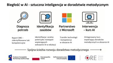 Schemat powstawania kursu „AI w doradztwie metodycznym”, cztery piktogramy z podpisami. Rysunek lupy z podpisem „Diagnoza potrzeb: Raport ORE – zidentyfikowane luki kompetencyjne”. Rysunek otwartej książki z podpisem „Identyfikacja zasobów: Identyfikacja i analiza potencjału rozwiązań wspierających wdrażanie AI w edukacji”. Logo Microsoft z podpisem „Partnerstwo z Microsoft: Transfer technologii i kompetencji w obszarze AI”. Rysunek ekranu z podpisem „Zintegrowany kurs wspierający doradców metodycznych w obszarze AI”.